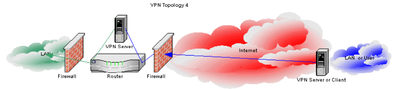 vpn topology 4